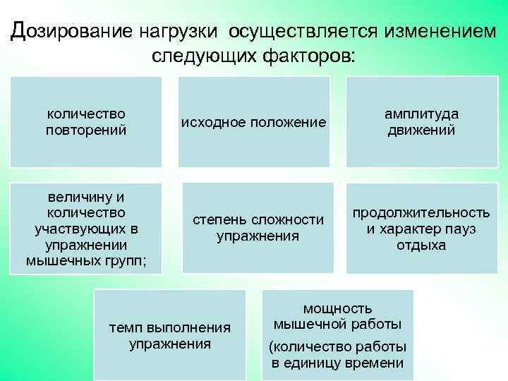 Дозирование нагрузки осуществляется изменением следующих факторов: количество повторений величину и количество участвующих в упражнении