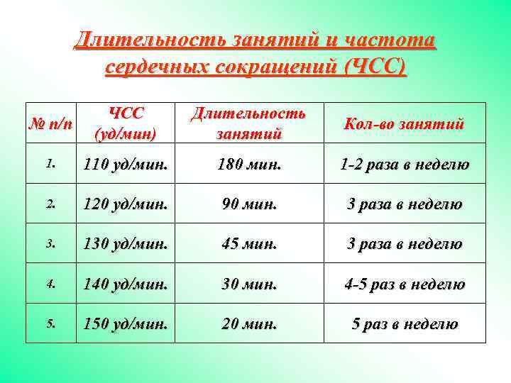 Длительность занятий и частота сердечных сокращений (ЧСС) № п/ п ЧСС (уд/мин) Длительность занятий