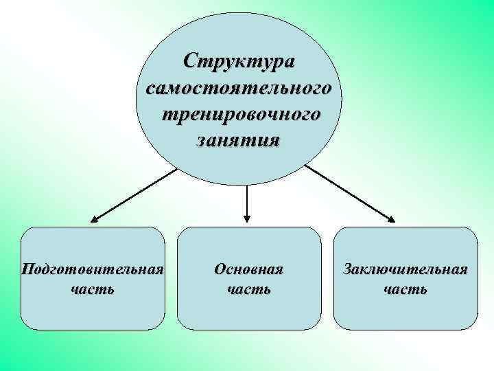 Схема построения физических занятий