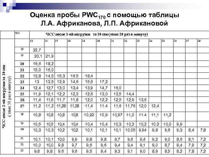 Оценка пробы PWC 170 с помощью таблицы Л. А. Африканова, Л. П. Африкановой ЧСС
