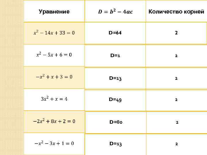 Уравнение Количество корней D=64 2 D=13 2 D=49 2 D=80 2 D=13 2 