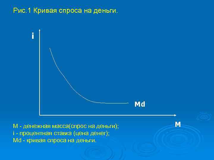 Рис. 1 Кривая спроса на деньги. i Md М - денежная масса(спрос на деньги);