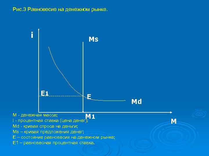 Рис. 3 Равновесие на денежном рынке. i Ms Е 1 Е М - денежная