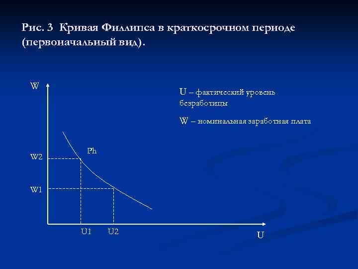 Рис. 3 Кривая Филлипса в краткосрочном периоде (первоначальный вид). W U – фактический уровень