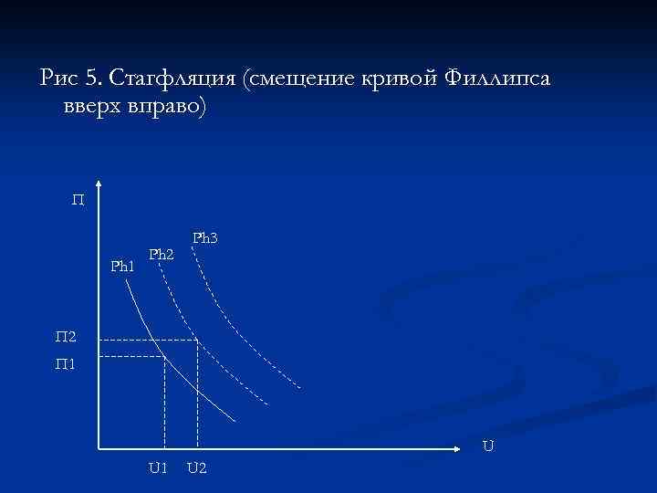 Рис 5. Стагфляция (смещение кривой Филлипса вверх вправо) П Ph 1 Ph 2 Ph