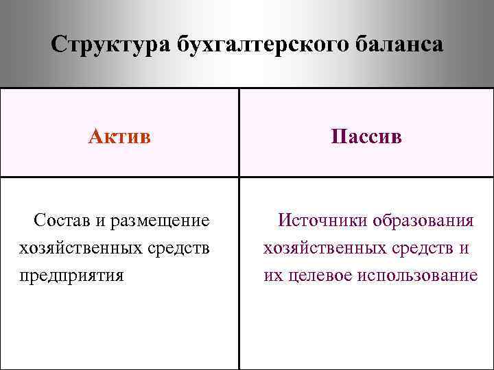 Структура бухгалтерского баланса Актив Состав и размещение хозяйственных средств предприятия Пассив Источники образования хозяйственных