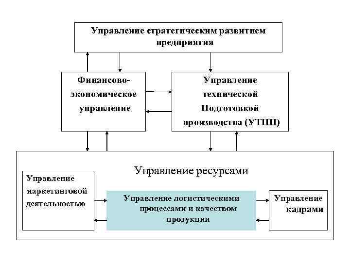 Управление стратегическим развитием предприятия Финансовоэкономическое управление Управление маркетинговой деятельностью Управление технической Подготовкой производства (УТПП)