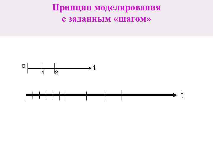 Принцип моделирования c заданным «шагом» o 1 2 t t 