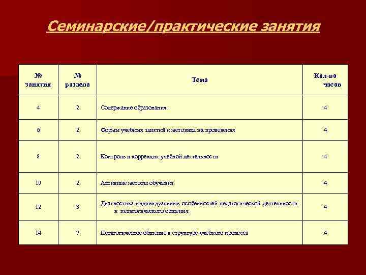 Семинарские/практические занятия № раздела 4 2 Содержание образования. 4 6 2 Формы учебных занятий