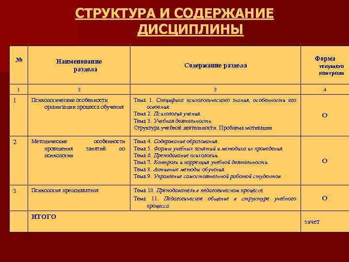 СТРУКТУРА И СОДЕРЖАНИЕ ДИСЦИПЛИНЫ Форма № Наименование раздела Содержание раздела 1 2 3 4
