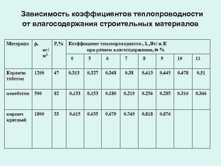 Зависимость коэффициентов теплопроводности от влагосодержания строительных материалов Материал , Р, % кг/ м 3