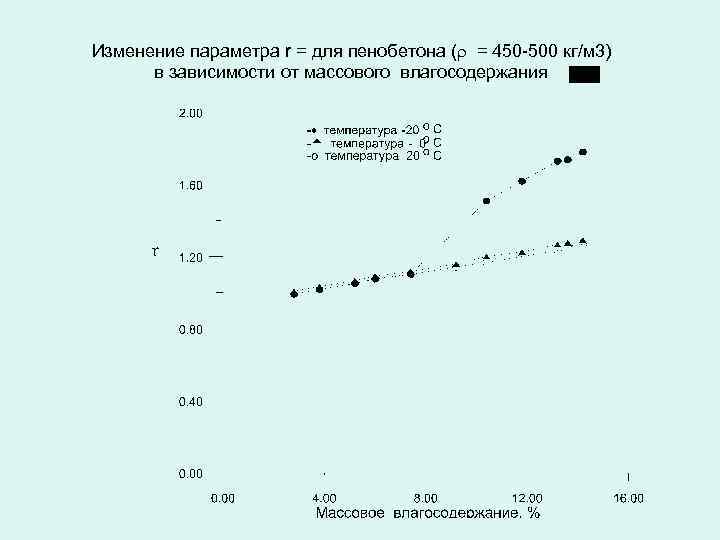 Изменение параметра r = для пенобетона ( = 450 -500 кг/м 3) в зависимости