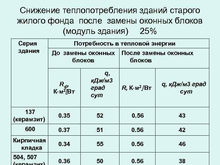 Снижение теплопотребления зданий старого жилого фонда после замены оконных блоков (модуль здания) 25% Серия
