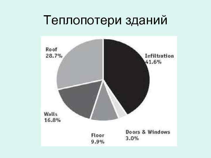 Теплопотери зданий 