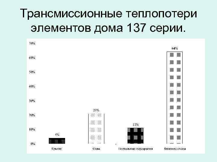 Трансмиссионные теплопотери элементов дома 137 серии. 