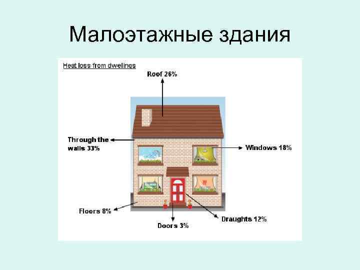 Малоэтажные здания 