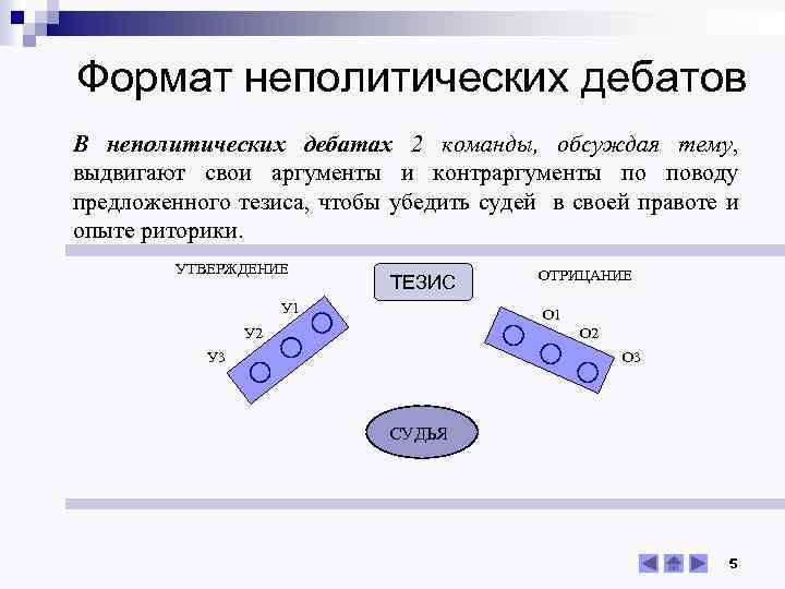 Формат неполитических дебатов В неполитических дебатах 2 команды, обсуждая тему, выдвигают свои аргументы и