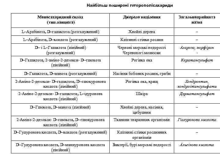 Найбільш поширені гетерополісахариди Моносахаридний склад (тип ланцюга) Джерело виділення Загальноприйнята назва L–Арабіноза, D–галактоза (розгалужений)