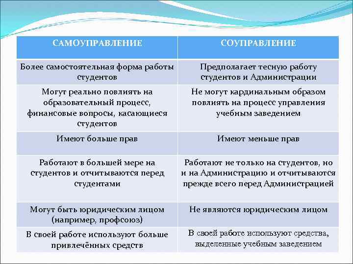 САМОУПРАВЛЕНИЕ СОУПРАВЛЕНИЕ Более самостоятельная форма работы студентов Предполагает тесную работу студентов и Администрации Могут