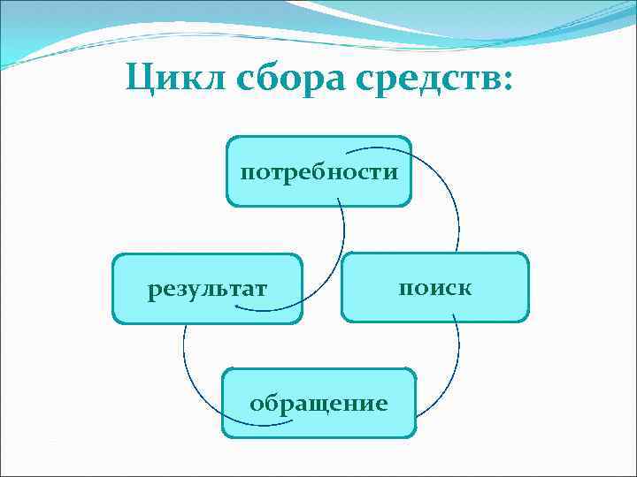 Цикл сбора средств: потребности результат обращение поиск 