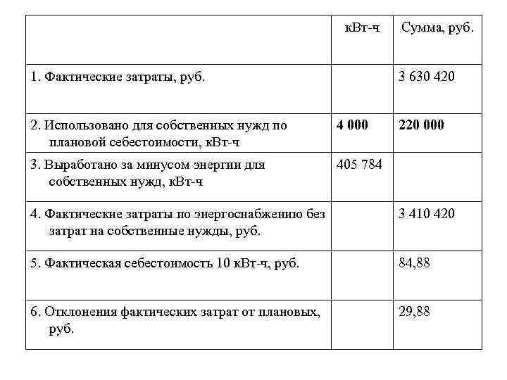  к. Вт-ч Сумма, руб. 1. Фактические затраты, руб. 3 630 420 2. Использовано