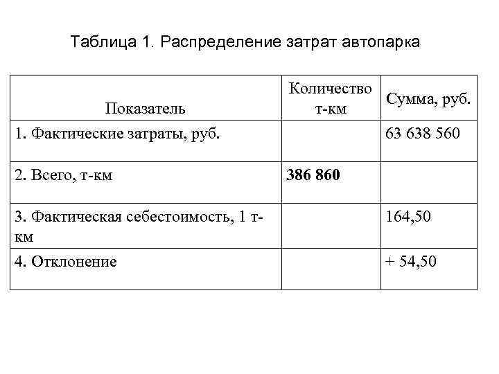  Таблица 1. Распределение затрат автопарка Количество Сумма, руб. Показатель т-км 1. Фактические затраты,