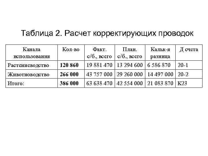  Таблица 2. Расчет корректирующих проводок Канала Кол-во Факт. План. Кальк-я Д счета использования