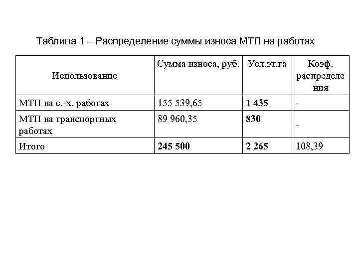  Таблица 1 – Распределение суммы износа МТП на работах Сумма износа, руб. Усл.