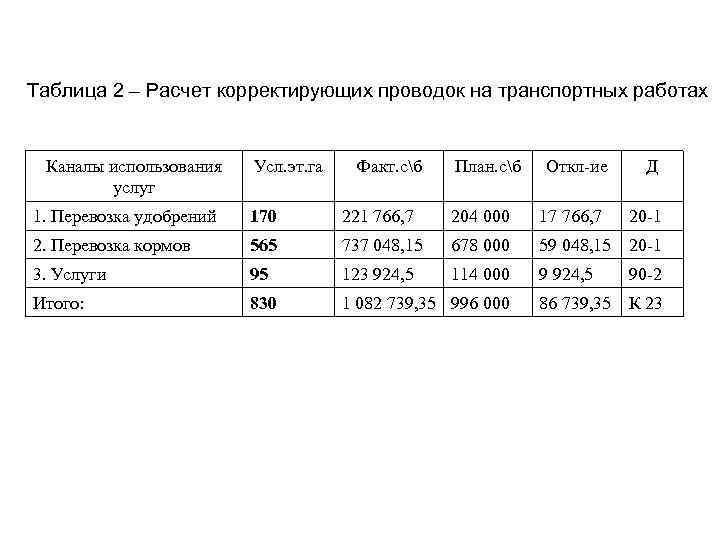 Таблица 2 – Расчет корректирующих проводок на транспортных работах Каналы использования Усл. эт. га