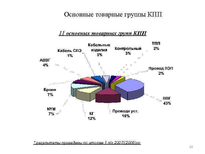 Основные товарные группы КПП 11 основных товарных групп КПП * результаты приведены по итогам