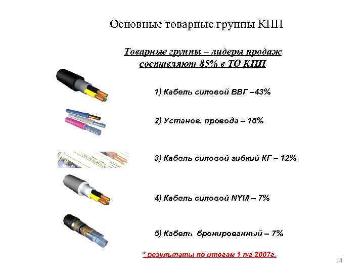 Основные товарные группы КПП Товарные группы – лидеры продаж составляют 85% в ТО КПП