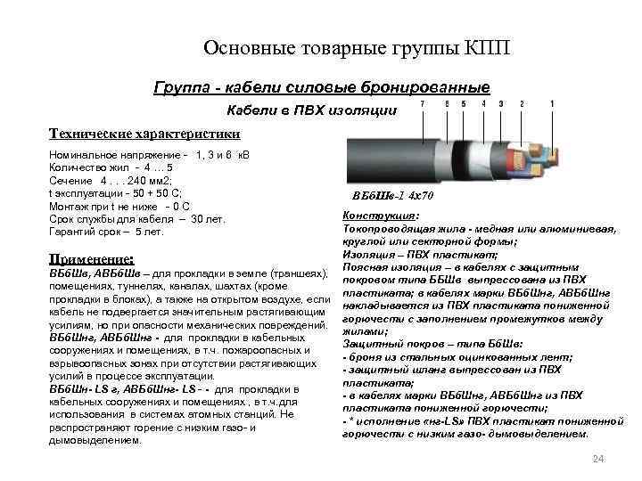 Основные товарные группы КПП Группа - кабели силовые бронированные Кабели в ПВХ изоляции Технические