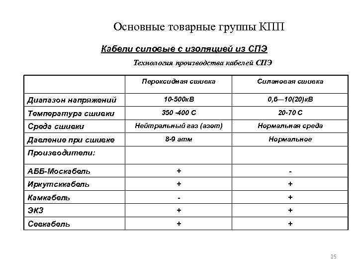 Основные товарные группы КПП Кабели силовые с изоляцией из СПЭ Технология производства кабелей СПЭ