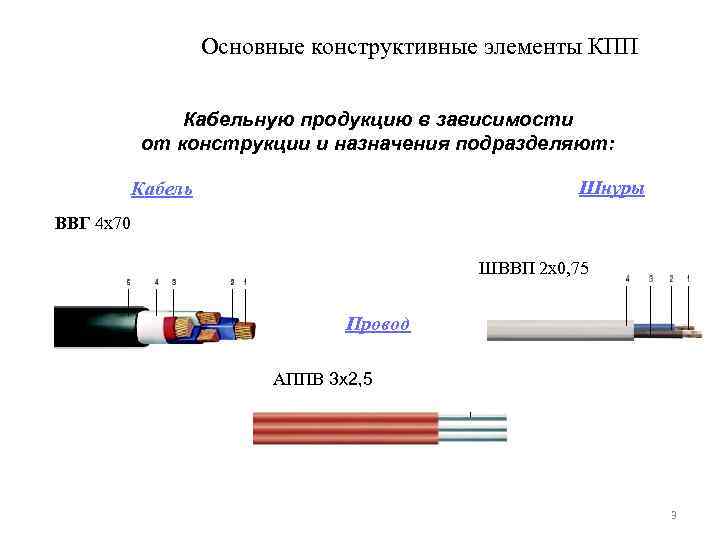 Основные конструктивные элементы КПП Кабельную продукцию в зависимости от конструкции и назначения подразделяют: Шнуры