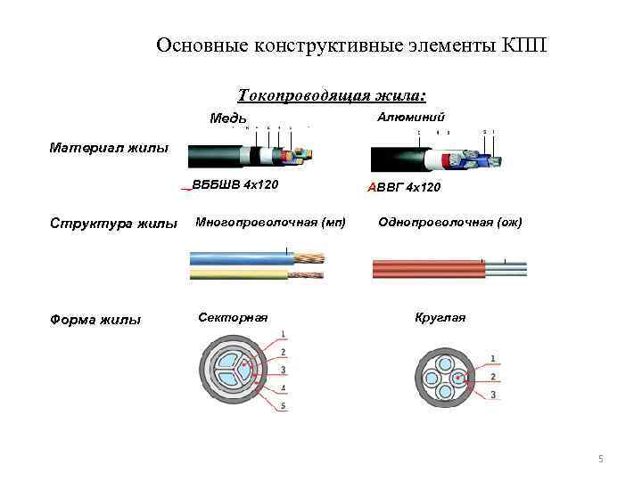 Основные конструктивные элементы КПП Токопроводящая жила: Медь Алюминий Материал жилы ВББШВ 4 х120 _