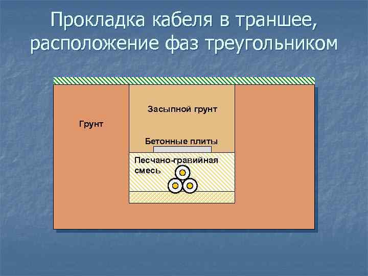 Прокладка кабеля в траншее, расположение фаз треугольником Засыпной грунт Грунт Бетонные плиты Песчано-гравийная смесь