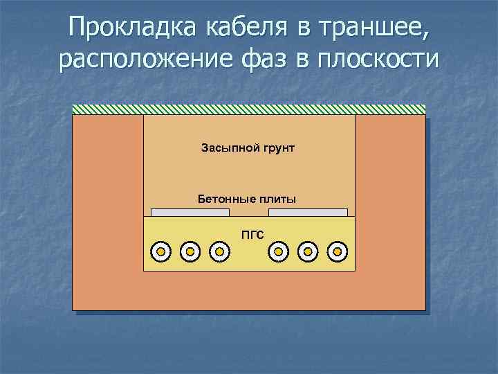 Прокладка кабеля в траншее, расположение фаз в плоскости Засыпной грунт Бетонные плиты ПГС 