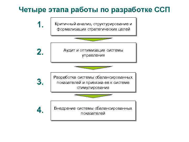 Четыре этапа работы по разработке ССП 1. Критичный анализ, структурирование и формализация стратегических целей