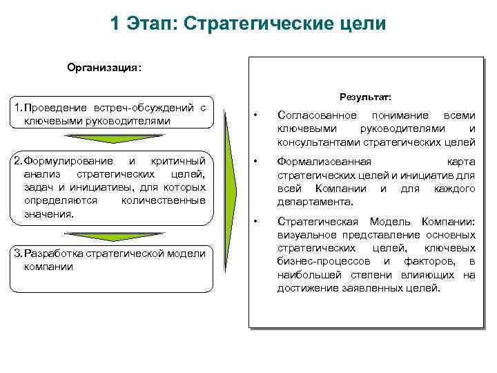 1 Этап: Стратегические цели Организация: 1. Проведение встреч-обсуждений с ключевыми руководителями 2. Формулирование и