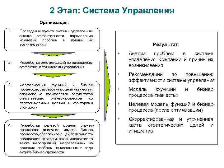 2 Этап: Система Управления Организация: 1. Проведение аудита системы управления: оценка эффективности, определение ключевых