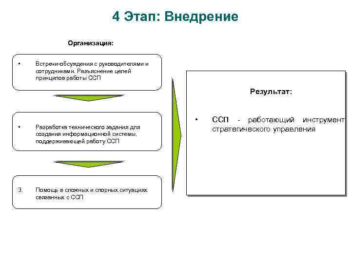 4 Этап: Внедрение Организация: • Встречи-обсуждения с руководителями и сотрудниками. Разъяснение целей принципов работы