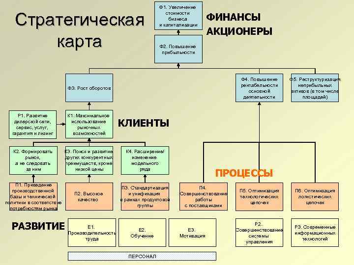 Стратегическая карта Ф 1. Увеличение стоимости бизнеса и капитализации ФИНАНСЫ АКЦИОНЕРЫ Ф 2. Повышение