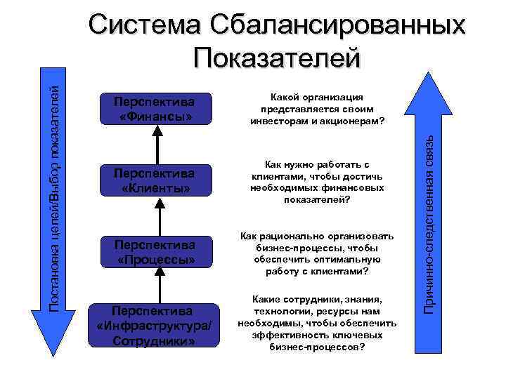 Перспектива «Финансы» Какой организация представляется своим инвесторам и акционерам? Перспектива «Клиенты» Как нужно работать