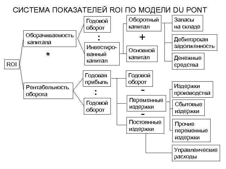 СИСТЕМА ПОКАЗАТЕЛЕЙ ROI ПО МОДЕЛИ DU PONT Годовой оборот Оборачиваемость капитала ROI * Рентабельность