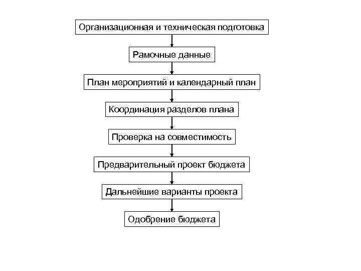 Организационная и техническая подготовка Рамочные данные План мероприятий и календарный план Координация разделов плана