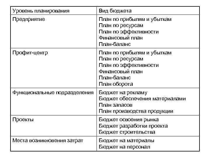 Виды планов по уровням управления