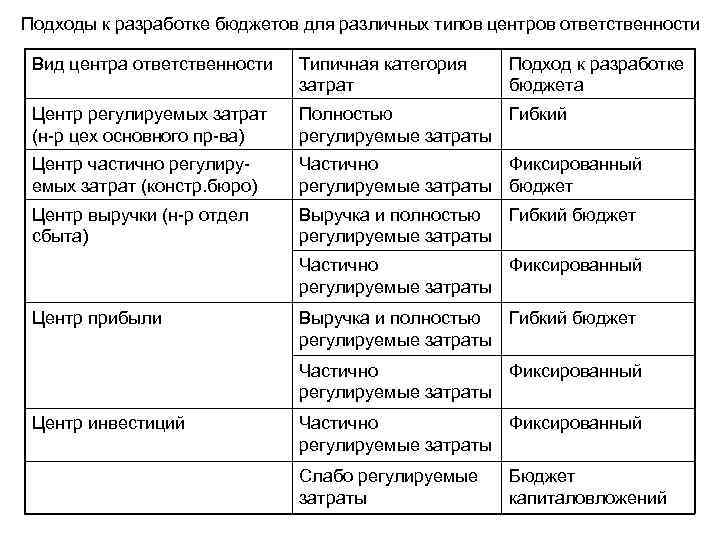 Подходы к разработке бюджетов для различных типов центров ответственности Вид центра ответственности Типичная категория