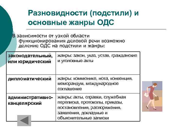 Разновидности (подстили) и основные жанры ОДС В зависимости от узкой области функционирования деловой речи