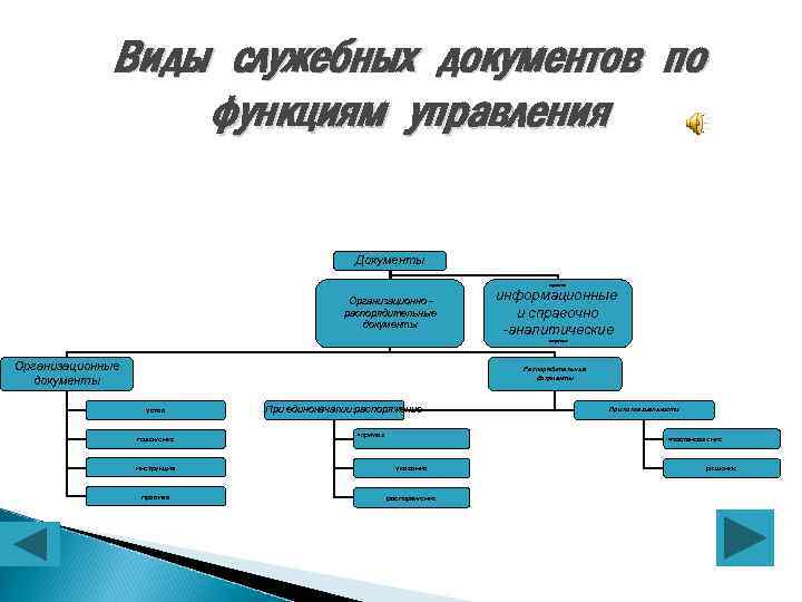 Виды служебных документов по функциям управления Документы Справочно- Организационнораспорядительные документы информационные и справочно -аналитические