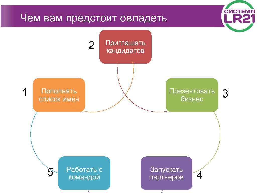 Чем вам предстоит овладеть 2 1 Пополнять список имен 5 Работать с командой Приглашать